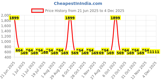 myntra.com Myntra Elegant Homes Peach-Coloured & Pink 2 Printed Cotton 300 GSM Bath Towel myntra elegant homes Price History Graph from 21 Jun 2025 to 4 Dec 2025