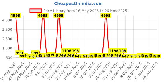 myntra.com Myntra Elegant Homes Peach-Coloured & Pink Abstract Printed Wooden Wall Art myntra elegant homes Price History Graph from 16 May 2025 to 25 Nov 2025