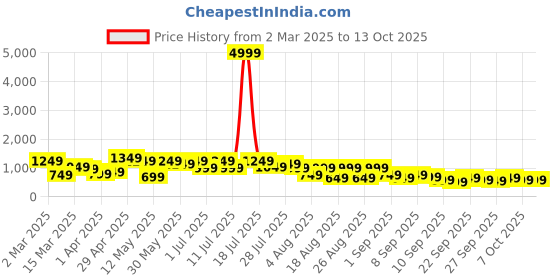 myntra.com Myntra Elegant Homes Peach-Coloured & Pink Floral 400 TC King Bedsheet with 2 Pillow Covers myntra elegant homes Price History Graph from 2 Mar 2025 to 13 Oct 2025