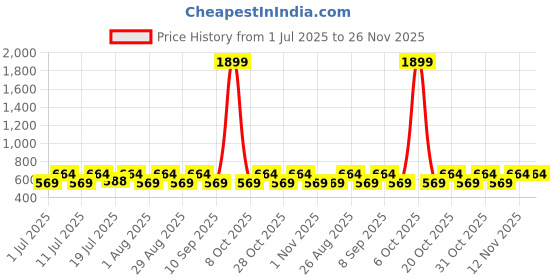 myntra.com Myntra Elegant Homes Peach-Coloured & Red 2 Printed Cotton 300 GSM Bath Towel myntra elegant homes Price History Graph from 1 Jul 2025 to 25 Nov 2025