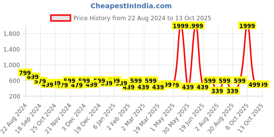 myntra.com Myntra Elegant Homes Peach-Coloured & Red Floral 150 TC Queen Bedsheet with 2 Pillow Covers myntra elegant homes Price History Graph from 22 Aug 2024 to 13 Oct 2025