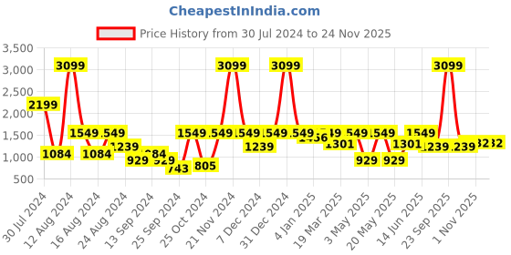 myntra.com Myntra Elegant Homes Peach-Coloured & White Floral 144 TC King Bedsheet with 2 Pillow Covers myntra elegant homes Price History Graph from 30 Jul 2024 to 23 Nov 2025