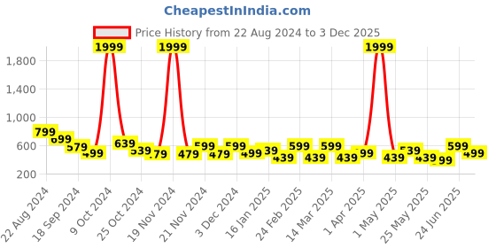 myntra.com Myntra Elegant Homes Peach-Coloured & White Floral 186 TC Queen Bedsheet with 2 Pillow Covers myntra elegant homes Price History Graph from 22 Aug 2024 to 3 Dec 2025