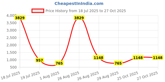 myntra.com Myntra Elegant Homes Peach-Coloured & White Floral 400 TC Single Bedsheet with 1 Pillow Covers myntra elegant homes Price History Graph from 18 Jul 2025 to 26 Oct 2025
