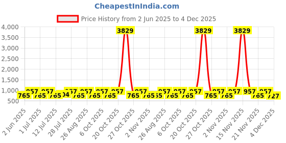 myntra.com Myntra Elegant Homes Peach-Coloured & White Floral Printed Fitted 300 TC King Bedsheet with 2 Pillow Covers myntra elegant homes Price History Graph from 2 Jun 2025 to 4 Dec 2025