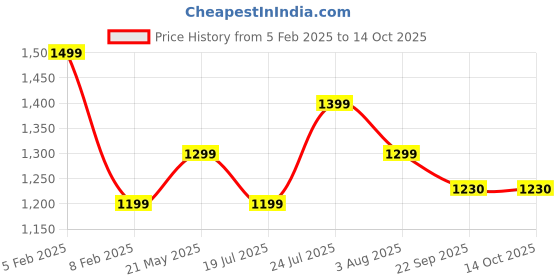 myntra.com Myntra Elegant Homes Peach-Coloured & White Geometric 160 TC King Bedsheet with 2 Pillow Covers myntra elegant homes Price History Graph from 5 Feb 2025 to 14 Oct 2025