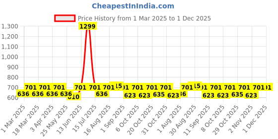 myntra.com Myntra Elegant Homes Peach-Coloured Ethnic Motifs Cotton 6-Seater Table Cover myntra elegant homes Price History Graph from 1 Mar 2025 to 30 Nov 2025