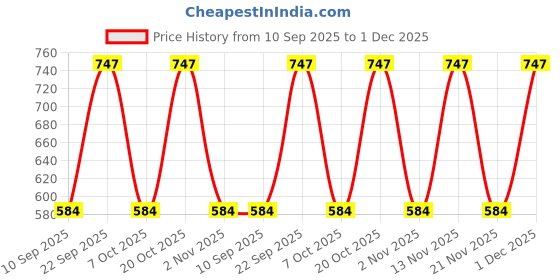 myntra.com Myntra Elegant Homes Peach Coloured Floral 300 TC King Bedsheet with 2 Pillow Covers myntra elegant homes Price History Graph from 10 Sep 2025 to 1 Dec 2025