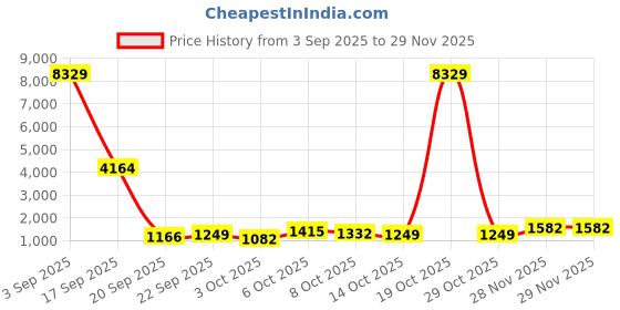 myntra.com Myntra Elegant Homes Peach-Coloured Floral Polycotton 4 Piece Double King Fine Bedding Set myntra elegant homes Price History Graph from 3 Sep 2025 to 29 Nov 2025