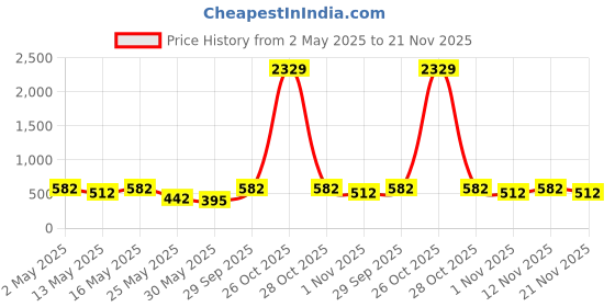 myntra.com Myntra Elegant Homes Peach-Coloured Floral Printed 300 TC Single Bedsheet Set 2.2 x 1.5 m myntra elegant homes Price History Graph from 2 May 2025 to 21 Nov 2025
