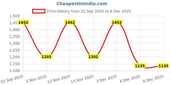 myntra.com Myntra Elegant Homes Peach-Coloured Floral Woollen 300 TC King Bedsheet Set-2.5mX2.25m myntra elegant homes Price History Graph from 22 Sep 2025 to 4 Dec 2025