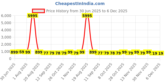 myntra.com Myntra Elegant Homes Peach-Coloured Geometric Desert Landscape Modern Wooden Wall Art myntra elegant homes Price History Graph from 30 Jun 2025 to 6 Dec 2025