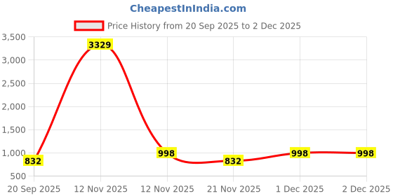 myntra.com Myntra Elegant Homes Peach-Coloured Printed 300 TC Fitted King Bedsheet Set 2.5 x 2.25 m myntra elegant homes Price History Graph from 20 Sep 2025 to 1 Dec 2025