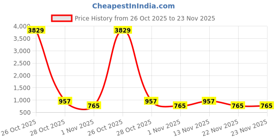 myntra.com Myntra Elegant Homes Peach-Coloured Printed 300 TC Fitted King Bedsheet Set 2.5 x 2.25m myntra elegant homes Price History Graph from 26 Oct 2025 to 23 Nov 2025