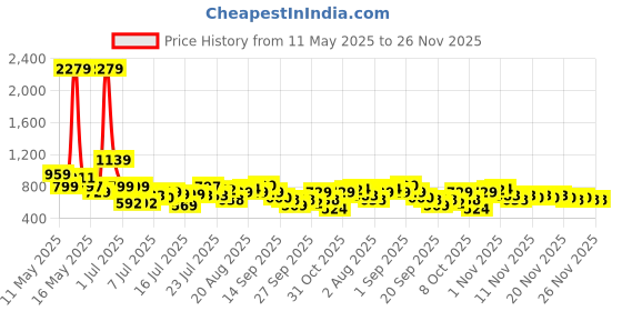 myntra.com Myntra Elegant Homes Peach-Coloured Printed Cotton 300TC King Bedsheet Set 2.5 x 2.25m myntra elegant homes Price History Graph from 11 May 2025 to 25 Nov 2025