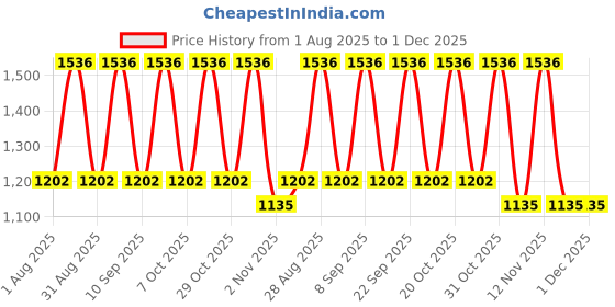 myntra.com Myntra Elegant Homes Peach-Coloured Printed Woollen 300 TC King Bedsheet Set 2.5 x 2.25 m myntra elegant homes Price History Graph from 1 Aug 2025 to 30 Nov 2025