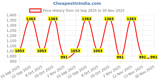 myntra.com Myntra Elegant Homes Peach-Coloured Printed Woollen 300 TC King Bedsheet Set 2.5 x 2.25 m myntra elegant homes Price History Graph from 10 Sep 2025 to 30 Nov 2025