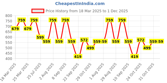myntra.com Myntra Elegant Homes Peach-Coloured Set of 5 Velvet Square Cushion Covers myntra elegant homes Price History Graph from 18 Mar 2025 to 1 Dec 2025