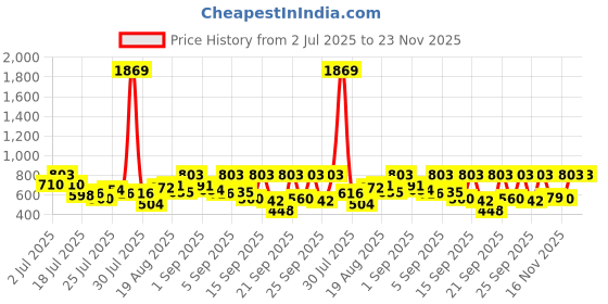 myntra.com Myntra Elegant Homes Peach-Coloured Striped 350 TC Bedsheet with 2 Pillow Covers myntra elegant homes Price History Graph from 2 Jul 2025 to 22 Nov 2025