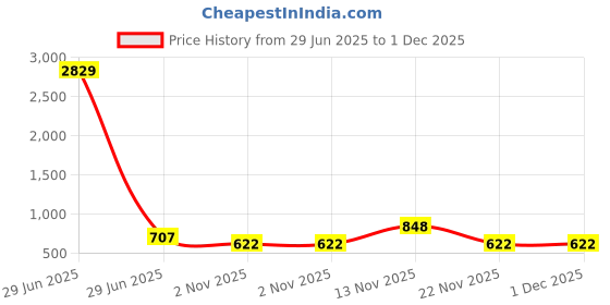 myntra.com Myntra Elegant Homes Peach Floral 400 TC Single Fitted Bedsheet Set 2.25m x 1.5m myntra elegant homes Price History Graph from 29 Jun 2025 to 30 Nov 2025