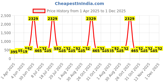 myntra.com Myntra Elegant Homes Peach Geometric Printed 300 TC Single Bedsheet Set 2.2 m x 1.5 m myntra elegant homes Price History Graph from 1 Apr 2025 to 1 Dec 2025