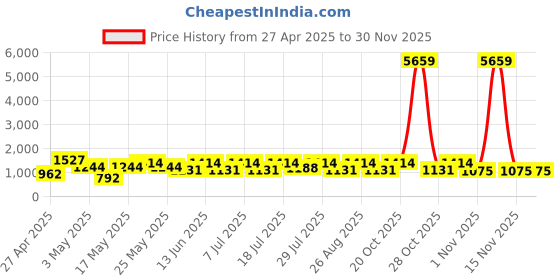 myntra.com Myntra Elegant Homes Peach Motifs Printed Cotton 400 TC King Bedsheet Set 2.70 m X 2.20 m myntra elegant homes Price History Graph from 27 Apr 2025 to 28 Nov 2025