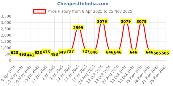 myntra.com Myntra Elegant Homes Peach Printed Pure Cotton 180 TC King Bedsheet Set 2.74 m x 2.54 m myntra elegant homes Price History Graph from 6 Apr 2025 to 25 Nov 2025