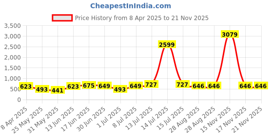 myntra.com Myntra Elegant Homes Peach Printed Pure Cotton 180 TC King Bedsheet Set 2.74 m x 2.54m myntra elegant homes Price History Graph from 8 Apr 2025 to 20 Nov 2025