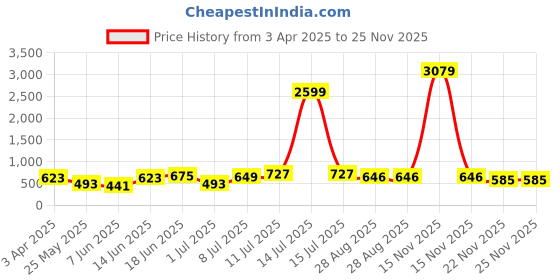 myntra.com Myntra Elegant Homes Peach Printed Pure Cotton 180 TC King Bedsheet Set 2.74 m x 2.54m myntra elegant homes Price History Graph from 3 Apr 2025 to 25 Nov 2025