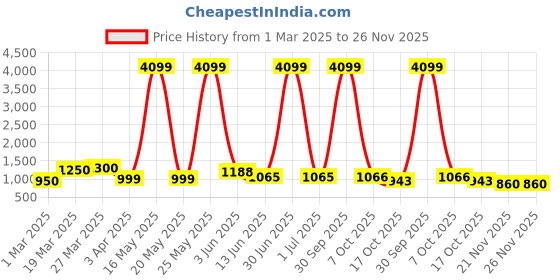 myntra.com Myntra Elegant Homes Peach Ruffled Glass FlowerVases myntra elegant homes Price History Graph from 1 Mar 2025 to 25 Nov 2025