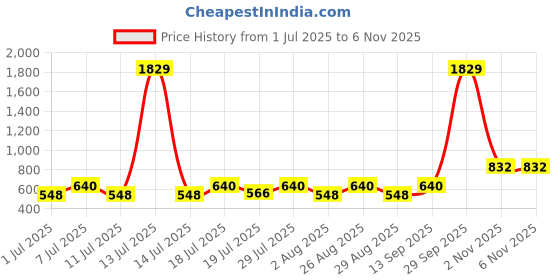 myntra.com Myntra Elegant Homes Peach Striped 300 TC King Size Fitted Bedsheet Set 2.50 m x 2.25 m myntra elegant homes Price History Graph from 1 Jul 2025 to 6 Nov 2025
