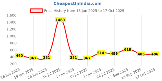 myntra.com sangria Myntra Elegant Homes Petals and Pinstripes White Printed Cotton Square Cushion Cover sangria Price History Graph from 18 Jun 2025 to 16 Oct 2025