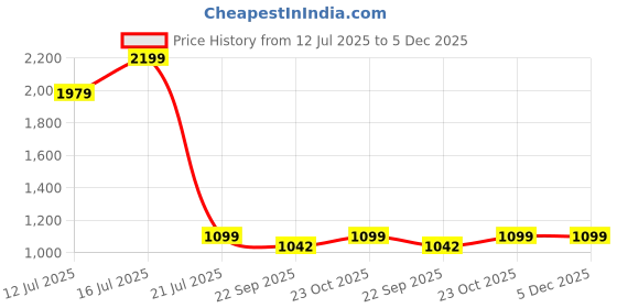 myntra.com Myntra Elegant Homes Pink 1 Piece Canvas Abstract Wall Paintings myntra elegant homes Price History Graph from 12 Jul 2025 to 5 Dec 2025