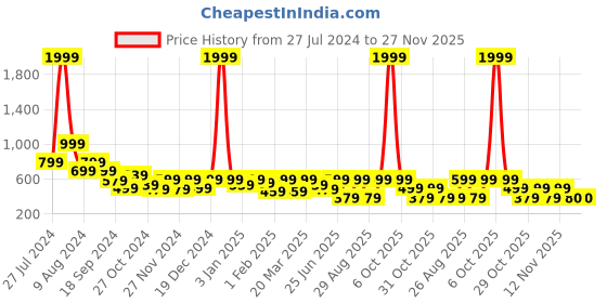 myntra.com Myntra Elegant Homes Pink 150 TC Queen Bedsheet with 2 Pillow Covers myntra elegant homes Price History Graph from 27 Jul 2024 to 27 Nov 2025