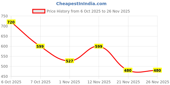 myntra.com Myntra Elegant Homes Pink 150 TC Queen Bedsheet with 2 Pillow Covers myntra elegant homes Price History Graph from 6 Oct 2025 to 26 Nov 2025