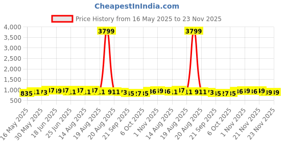 myntra.com Myntra Elegant Homes Pink 16Pieces Acrylic Regular Drawer Organisers myntra elegant homes Price History Graph from 16 May 2025 to 23 Nov 2025
