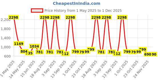 myntra.com Myntra Elegant Homes Pink 2 Pieces Abstract Printed Velvet Door Curtains myntra elegant homes Price History Graph from 1 May 2025 to 1 Dec 2025