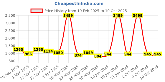 myntra.com Myntra Elegant Homes Pink 2 Pieces Artificial Flower myntra elegant homes Price History Graph from 19 Feb 2025 to 10 Oct 2025