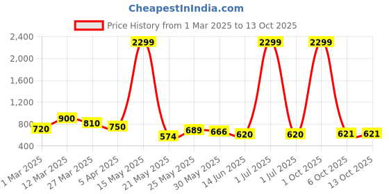 myntra.com Myntra Elegant Homes Pink 2 Pieces Artificial Flowers myntra elegant homes Price History Graph from 1 Mar 2025 to 13 Oct 2025