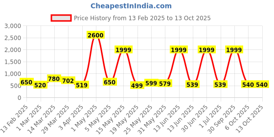 myntra.com Myntra Elegant Homes Pink 2 Pieces Berry Artificial Flower myntra elegant homes Price History Graph from 13 Feb 2025 to 13 Oct 2025