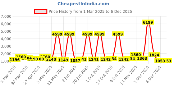 myntra.com Myntra Elegant Homes Pink 2 Pieces Carnation Artificial Flower myntra elegant homes Price History Graph from 1 Mar 2025 to 4 Dec 2025