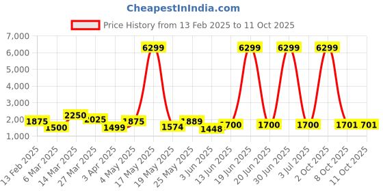 myntra.com Myntra Elegant Homes Pink 2 Pieces Lily Artificial Flower myntra elegant homes Price History Graph from 13 Feb 2025 to 11 Oct 2025