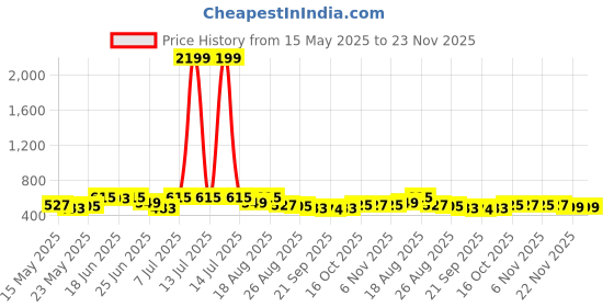 myntra.com Myntra Elegant Homes Pink 2 Pieces Regular Drawer Storage Organisers myntra elegant homes Price History Graph from 15 May 2025 to 22 Nov 2025