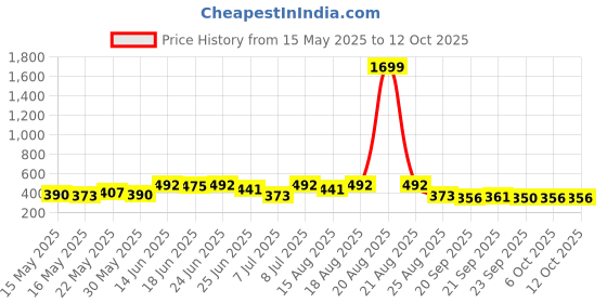 myntra.com Myntra Elegant Homes Pink 2 Pieces Regular Multi-Utility Organisers myntra elegant homes Price History Graph from 15 May 2025 to 12 Oct 2025