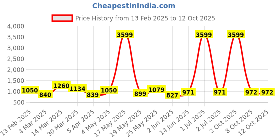myntra.com Myntra Elegant Homes Pink 2 Pieces Rose Artificial Flower myntra elegant homes Price History Graph from 13 Feb 2025 to 12 Oct 2025