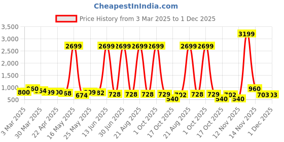 myntra.com Myntra Elegant Homes Pink 2 Pieces Rose Artificial Flower myntra elegant homes Price History Graph from 3 Mar 2025 to 30 Nov 2025
