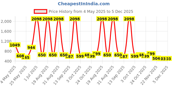 myntra.com Myntra Elegant Homes Pink 2 Pieces Velvet Regular Window Curtain myntra elegant homes Price History Graph from 4 May 2025 to 5 Dec 2025