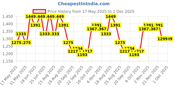 myntra.com Myntra Elegant Homes Pink 25 Pieces Acrylic Regular Drawer Organisers myntra elegant homes Price History Graph from 17 May 2025 to 1 Dec 2025