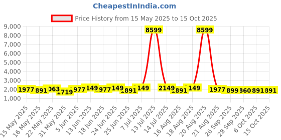 myntra.com Myntra Elegant Homes Pink 28 Pieces Regular Drawer Organisers myntra elegant homes Price History Graph from 15 May 2025 to 15 Oct 2025