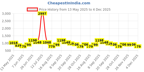 myntra.com Myntra Elegant Homes Pink 3 Cotton 400 GSM Bath Towel myntra elegant homes Price History Graph from 13 May 2025 to 4 Dec 2025